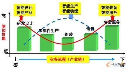 制造業智能制造發展趨勢