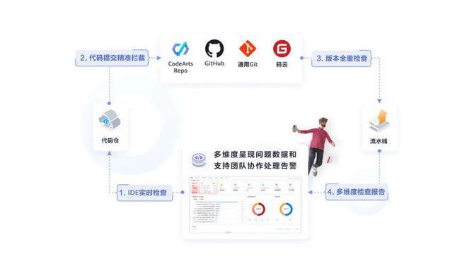 華為云推出CodeArts Check代碼檢查服務，為物流軟件研發(fā)保駕護航