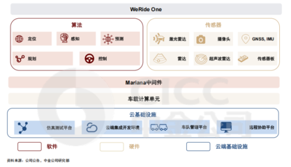 文遠知行技術產品日益成熟，中金看好其物流軟件研發潛力，股價上漲空間或超50%